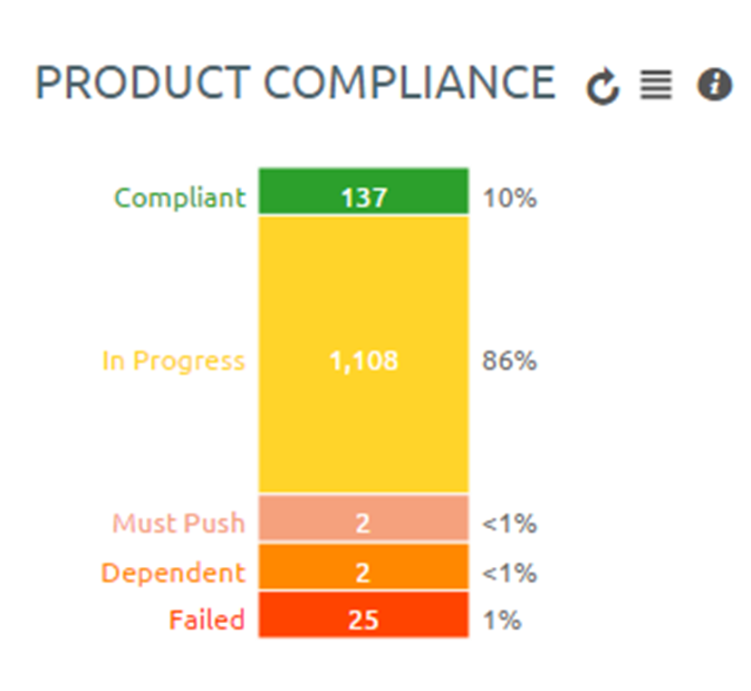This partial screenshot shows the colorful bar graph for product compliance.