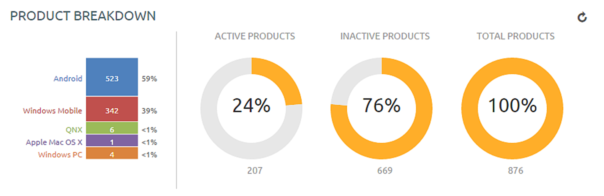 This partial screenshot shows the product breakdown across two different kinds of graphs: a classic bar graph and a donut graph showing active and inactive products.