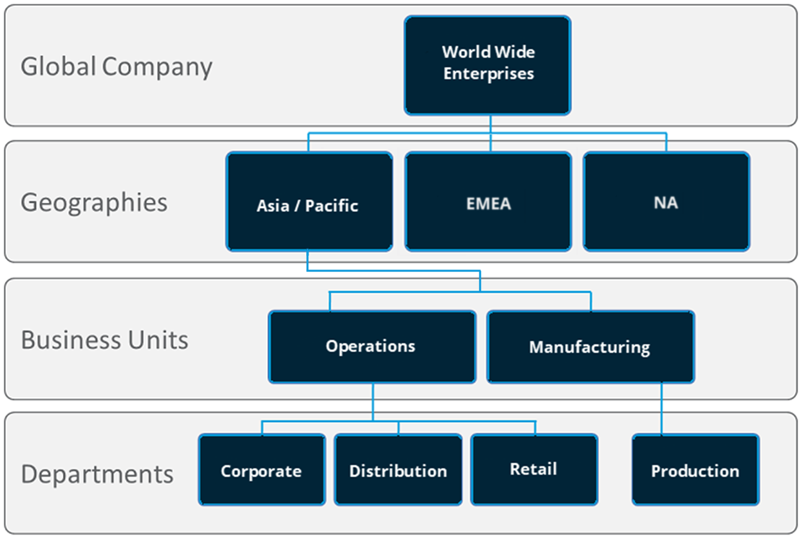 This illustration shows an example OG hierarchy structure, implementing geographical and corporate elements.