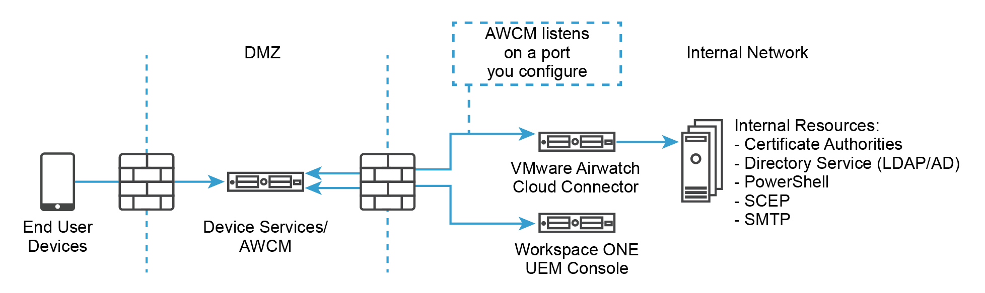 This diagram shows a device accessing device services in a DMZ which is being served through a firewall by internal network resources.