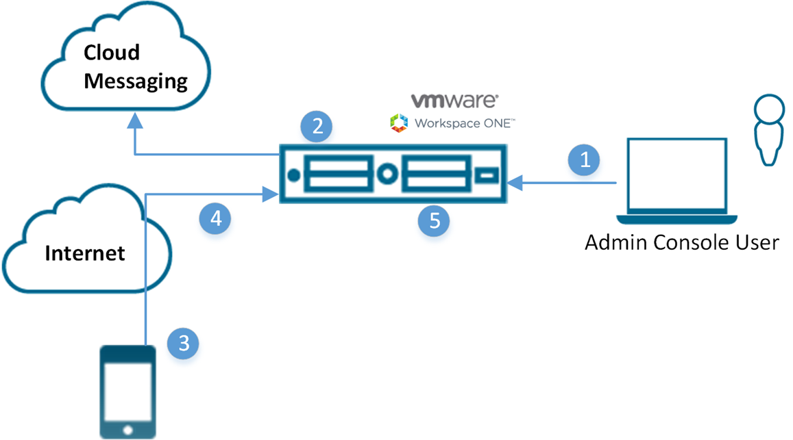 This diagram shows the admin user providing a single-use token to an enrollment user.