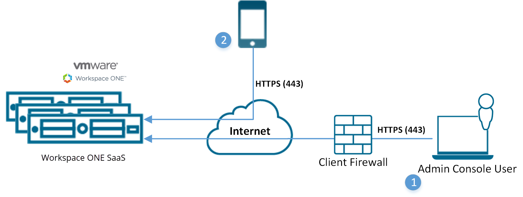 This diagram shows a device accessing the UEM console via the internet. The admin console user accesses Workspace ONE UEM through a firewall.