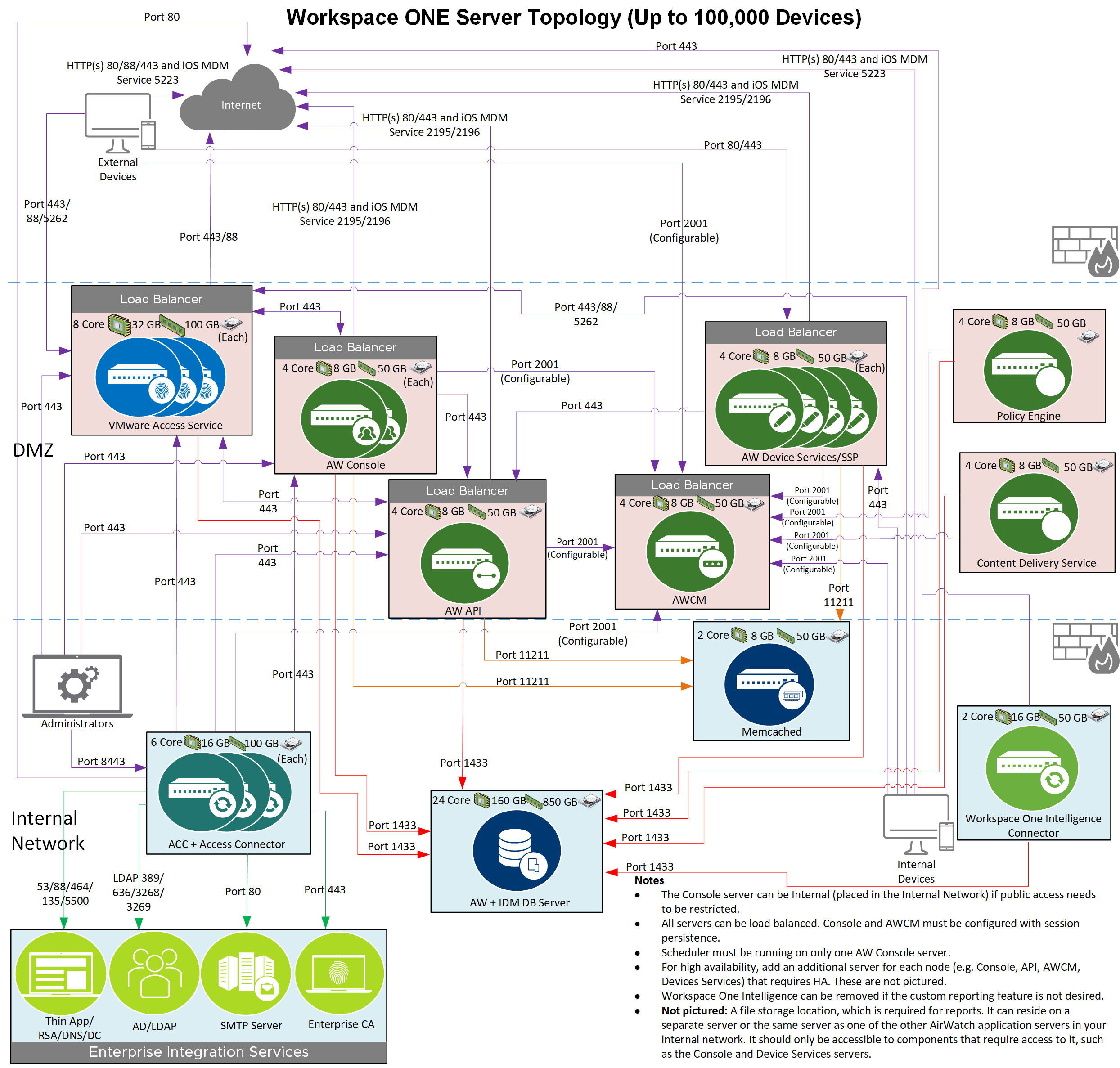 This diagram show the Workspace ONE server topology for up to 100,000 rugged devices.