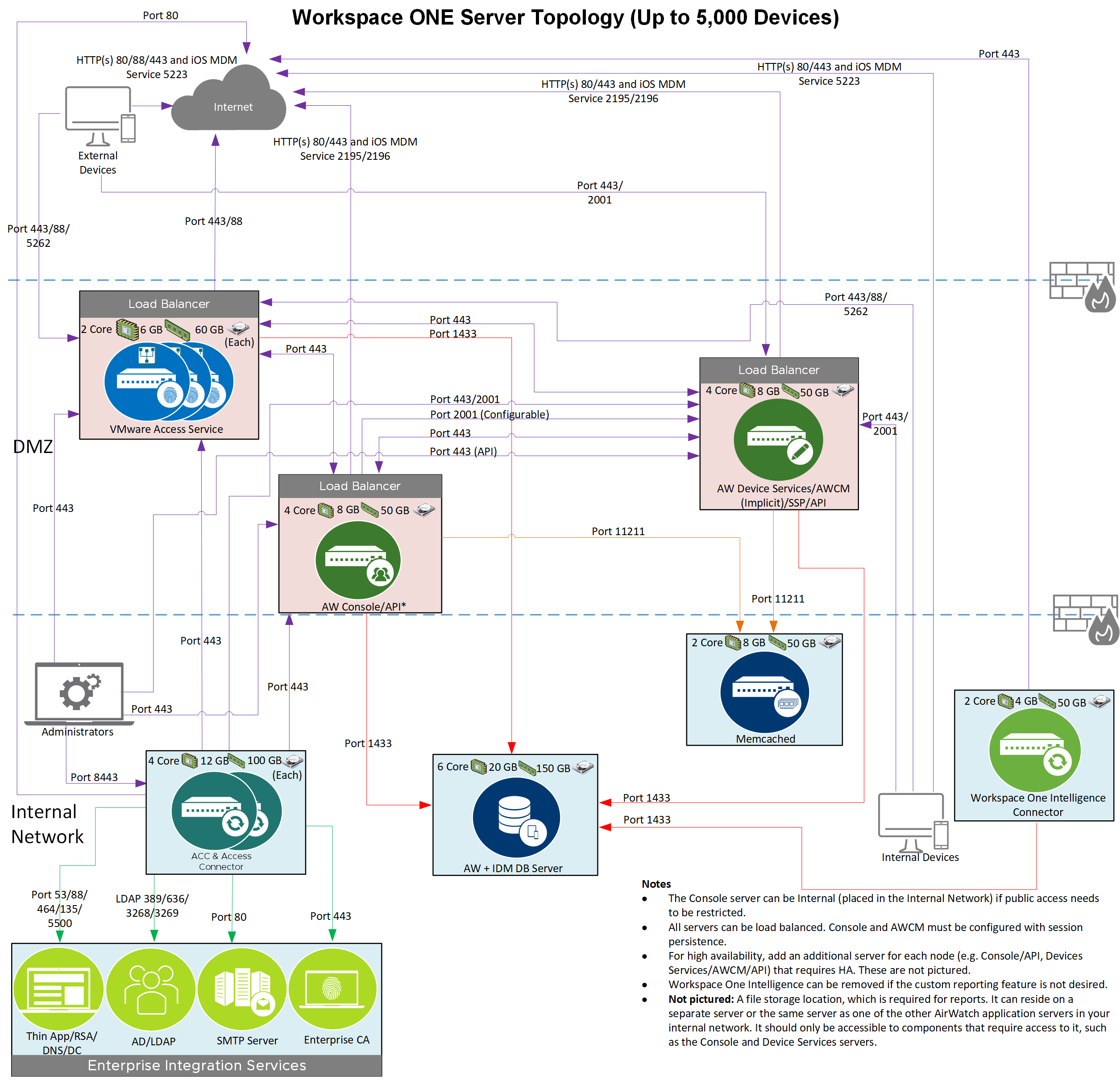 This diagram show the Workspace ONE server sizing topology for up to 5,000 devices.