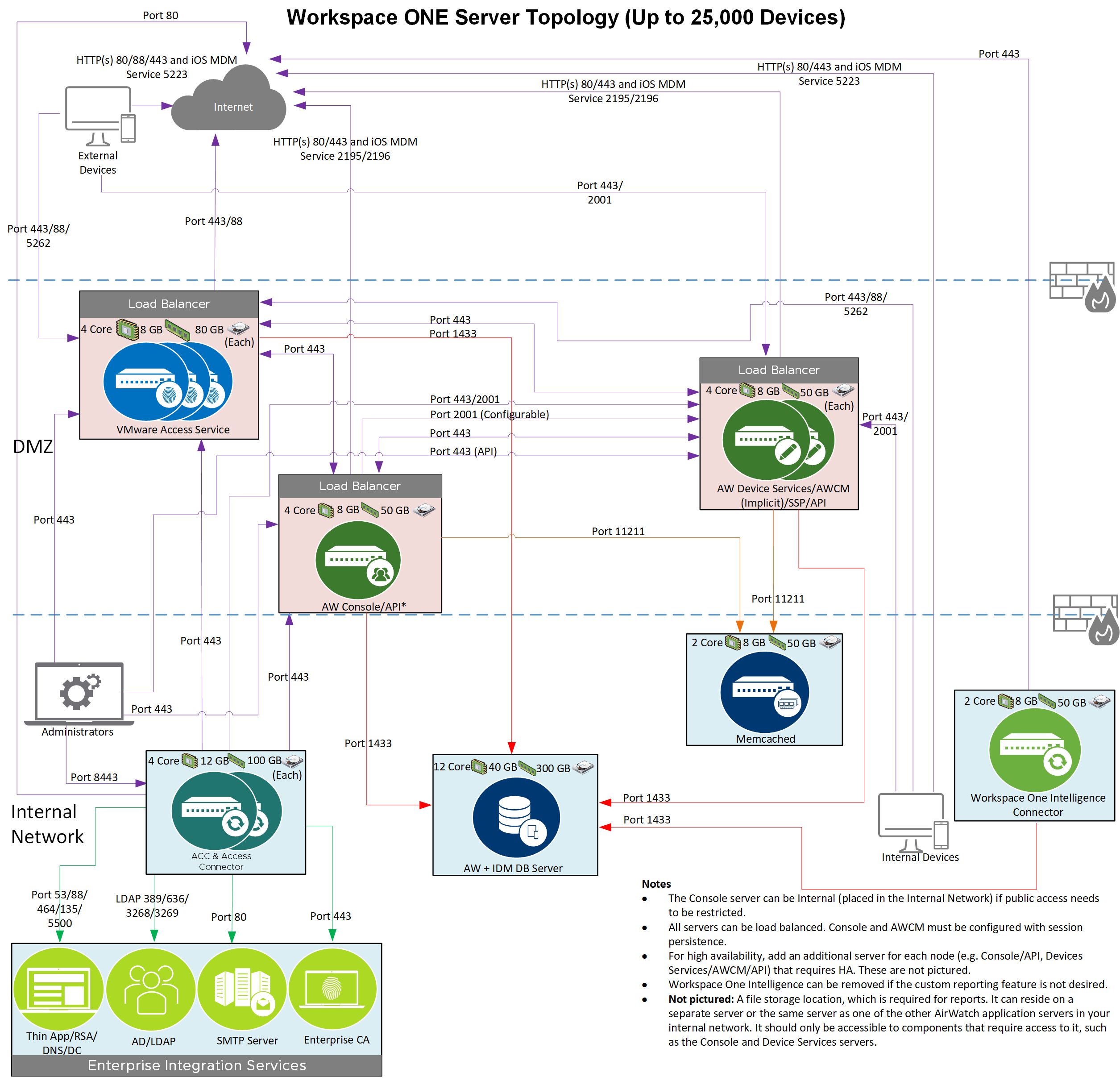 This diagram show the Workspace ONE server sizing topology for up to 25,000 devices.