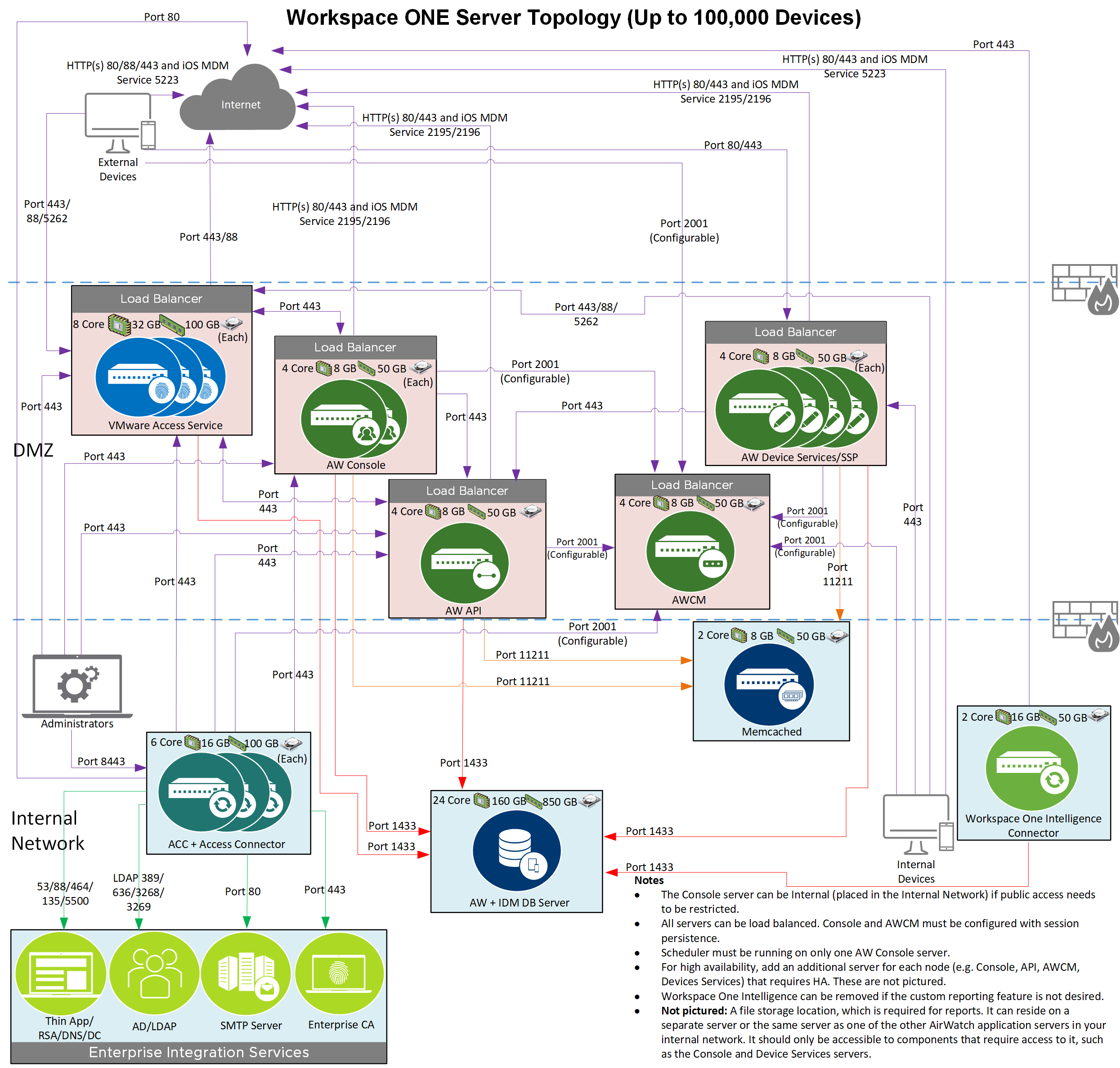 Workspace ONE diagram showing server topology for up to 100,000 devices.