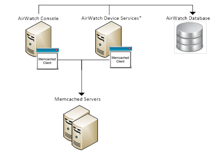 Memcached architecture showing the console, device services, Memcached servers, and the database.