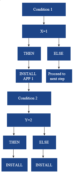 Nested condition in a Freestyle Orchestrator workflow