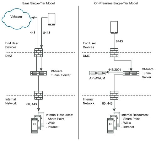 VMware Tunnel Deployment Model