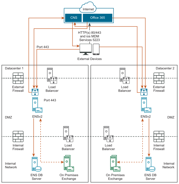 ENS2 Deployment Options