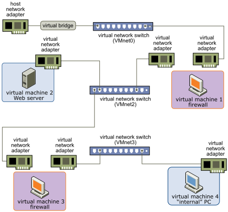 Network config. Конфигурация Firewall. Сетевой адаптер Nat. Network Adapter configuration(). Структура bridged networking..