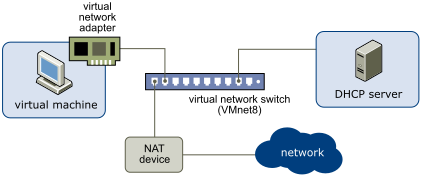 Network connection between a virtual machine and host computer using a NAT device.