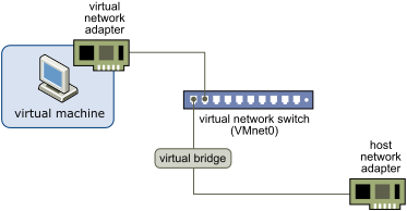 Virtual machine with a virtual network adapter connected to a physical network adapter through a virtual bridge.
