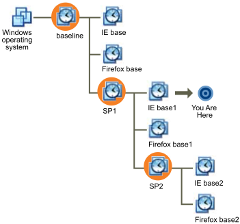 Diagram showing snapshots in a process tree.