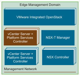 Telco Edge Management Domain