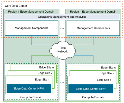 Telco Edge Logical Building Blocks