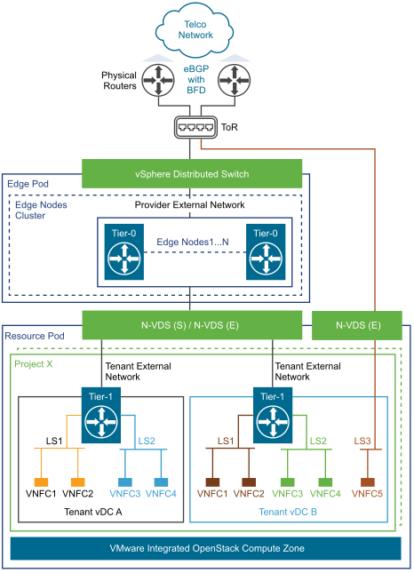 Private Cloud with Multiple Tenants