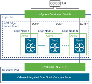 Edge Node Active-Active Design