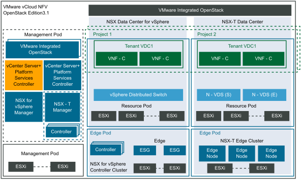 NSX-T and NSX for vSphere in Greenfield Deployments