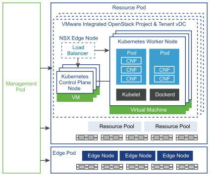 Integrated OpenStack Container Management Plane