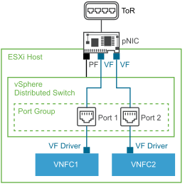 SR-IOV Virtual Function Configuration