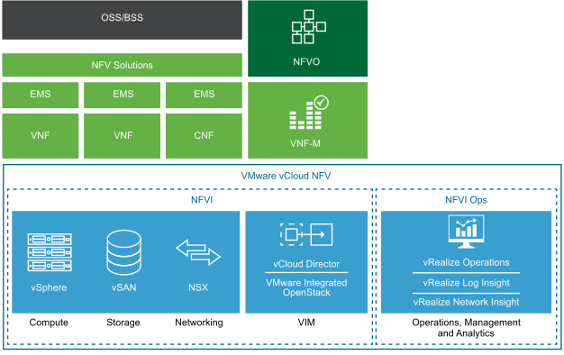 VCloud NFV Platform