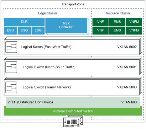 Virtual Networking Design for Edge Por and Resource Pod Connectivity