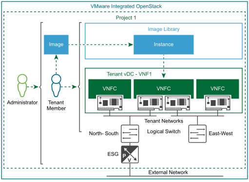 VMware Integrated OpenStack VNF Onboarding