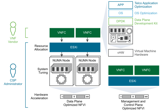 vCloud NFV OpenStack Edition Design for Data Performance