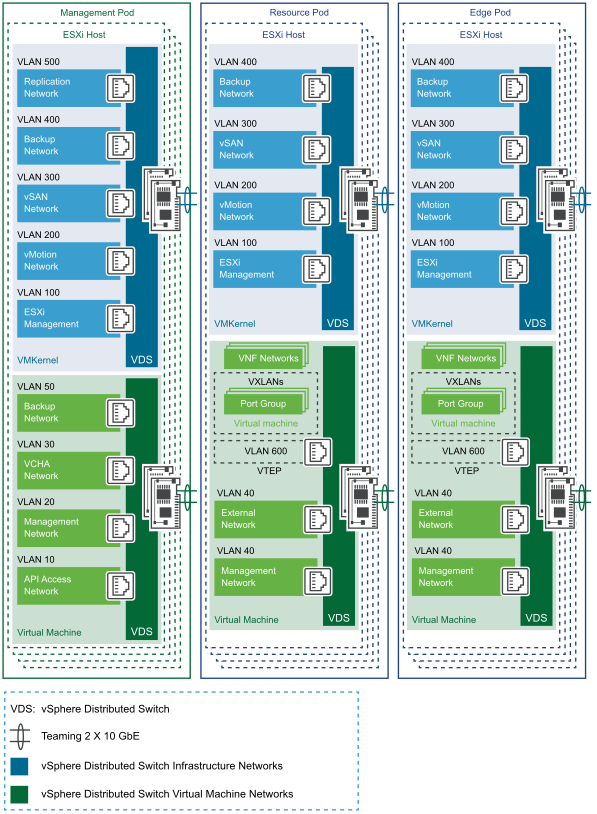 vCloud NFV OpenStack Edition Three-Pod vSphere Distributed Switch Design