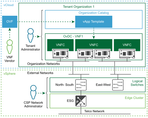 VNF Onboarding Three-Pod Design