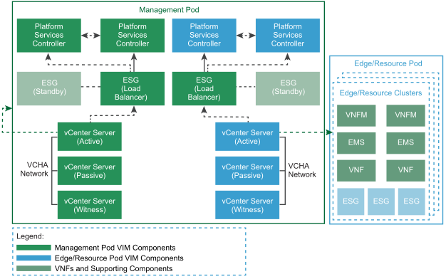 vCenter Server Two-Pod Design