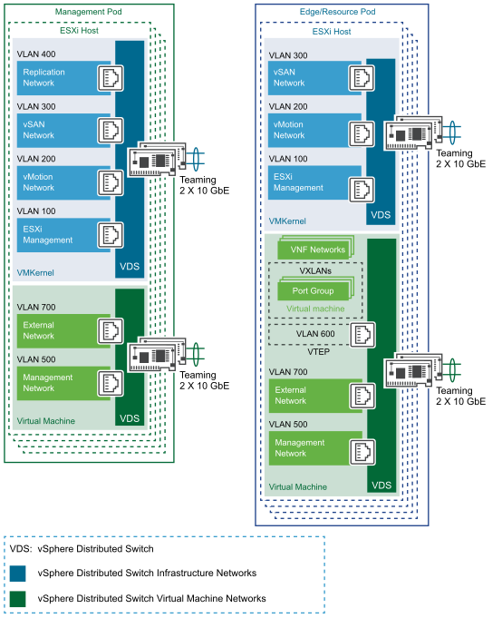 Two-Pod Distributed Switch Design