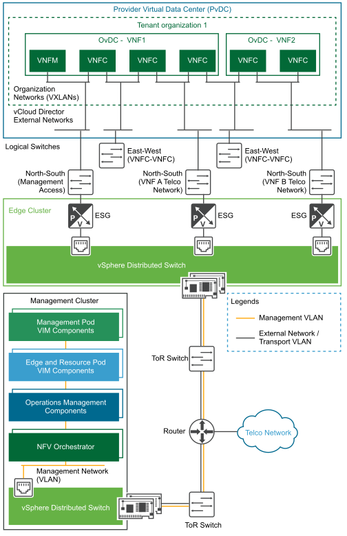 VNF Networking in a Three-Pod Design