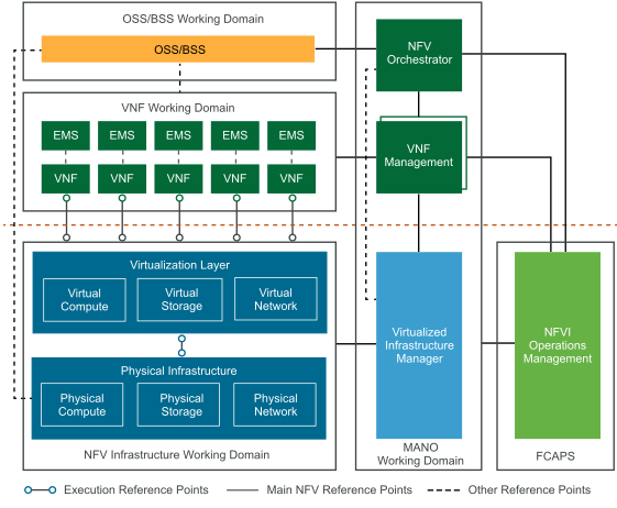 ETSI Architectural Framework