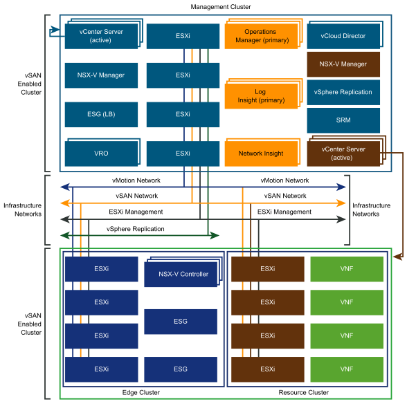 vCloud NFV Host Network Design