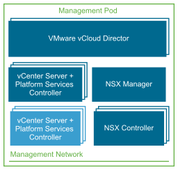 Management Pod