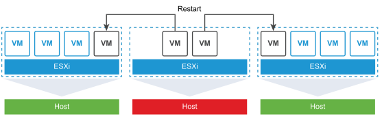 vSphere HA