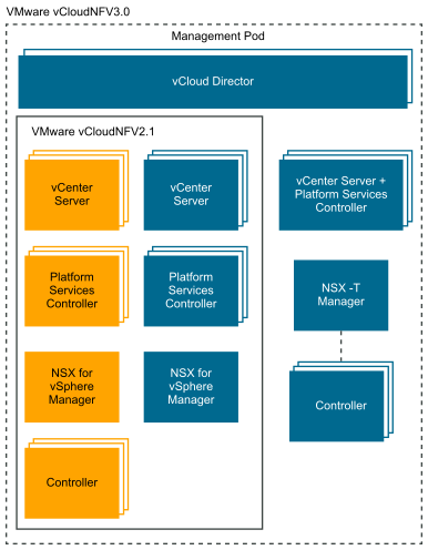 NSX-T and NSX for vSphere in brownfield deployments