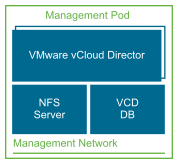 vCloud Director Management Components