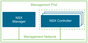 NSX Manager and components