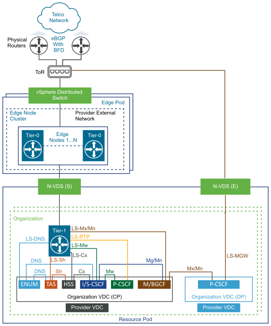 Logical IMS Use Case