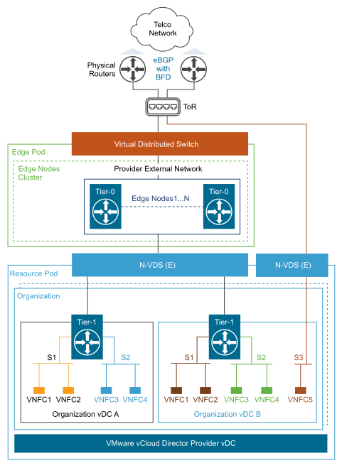 Private Cloud with Multiple Tenants