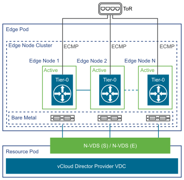 Bare-Metal Edge Active-Active Mode