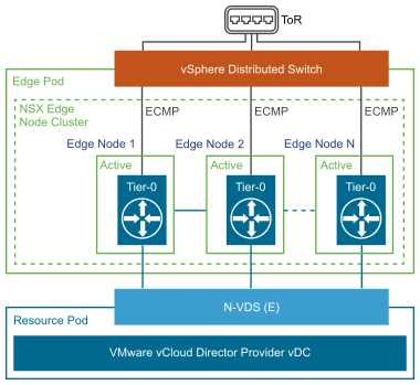 Edge Node Active-Active Design