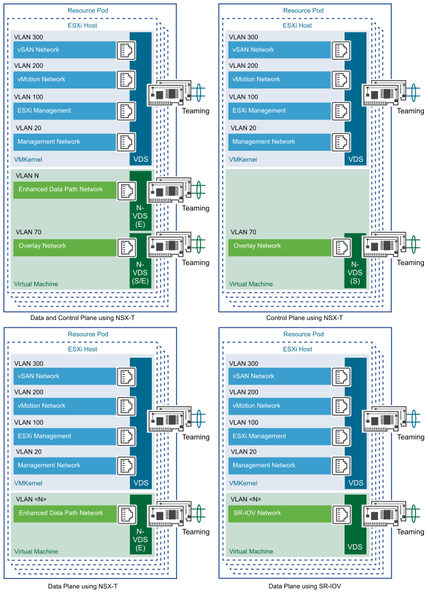 Resource Pod Virtual Network