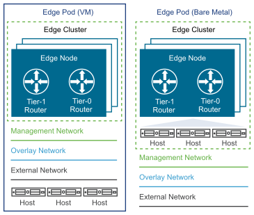 Edge Pod Components