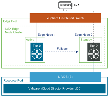 Edge Node Active-Standby Design