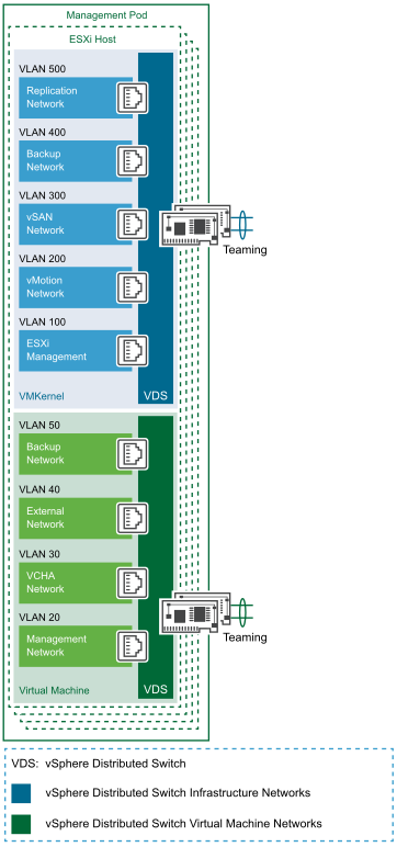 Management Pod networking