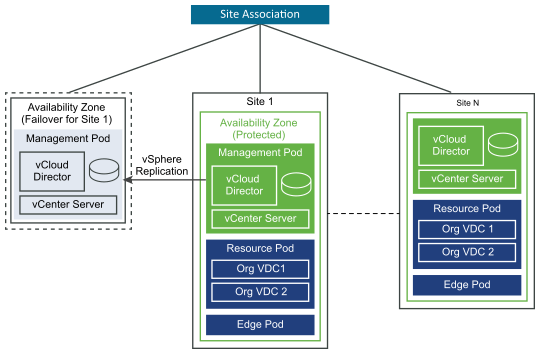 Distributed Clouds